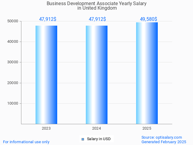 business development associate salary in united kingdom 2025 business development associate salary in united kingdom 2025