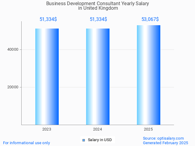 business development consultant salary in united kingdom 2025 business development consultant salary in united kingdom 2025