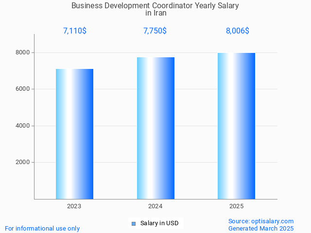 business development coordinator salary in iran 2025 business development coordinator salary in iran 2025