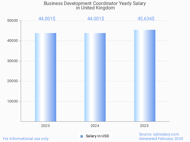 business development coordinator salary in united kingdom 2025 business development coordinator salary in united kingdom 2025