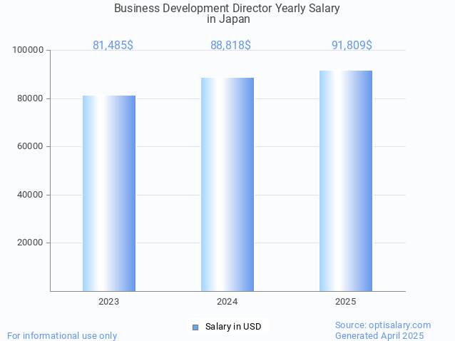business development director salary in japan 2025 business development director salary in japan 2025