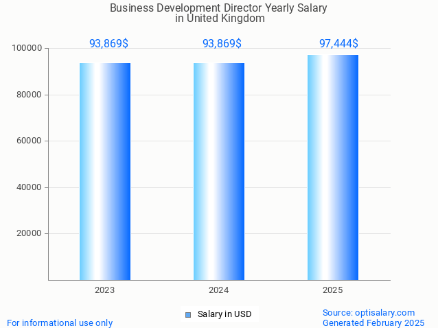 business development director salary in united kingdom 2025 business development director salary in united kingdom 2025
