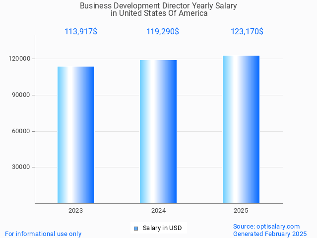 business development director salary in united states of america 2025 business development director salary in united states of america 2025