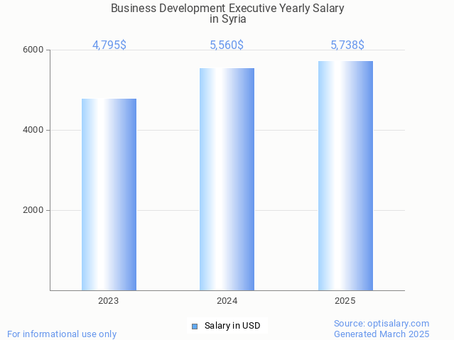 business development executive salary in syria 2025 business development executive salary in syria 2025