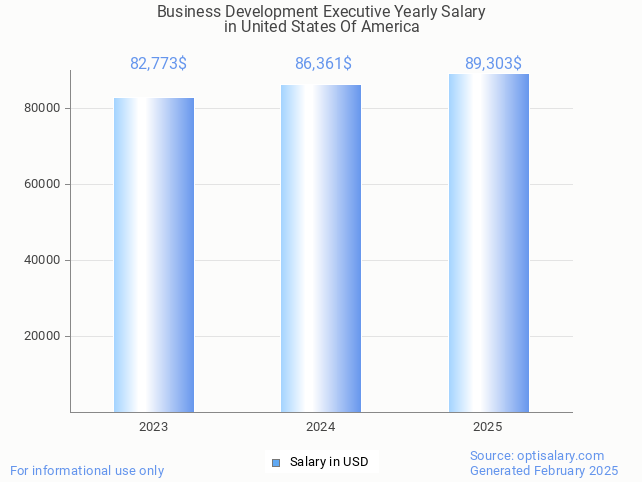 business development executive salary in united states of america 2025 business development executive salary in united states of america 2025