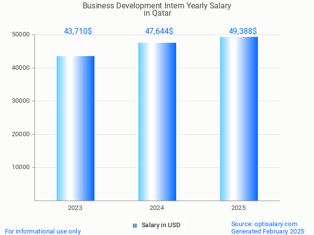 business development intern salary in qatar 2025 business development intern salary in qatar 2025