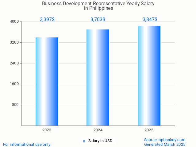 business development representative salary in philippines 2025