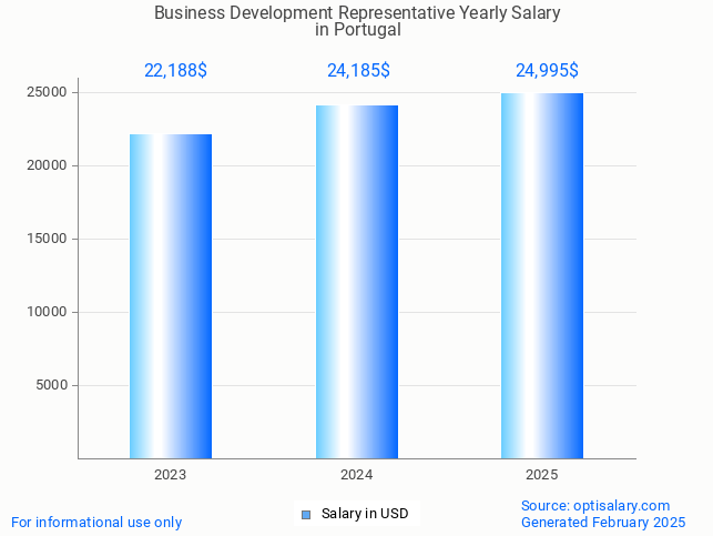 business development representative salary in portugal 2025 business development representative salary in portugal 2025