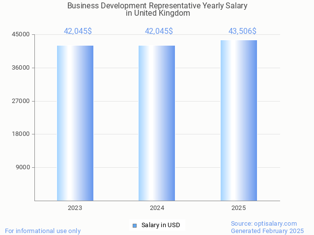 business development representative salary in united kingdom 2025 business development representative salary in united kingdom 2025