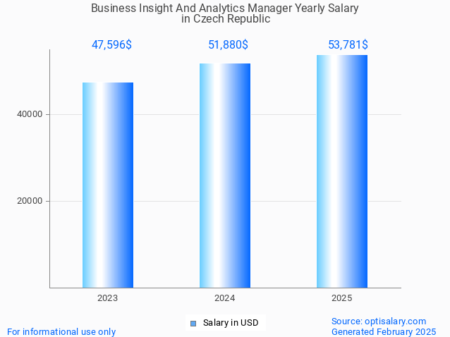 business insight and analytics manager salary in czech republic 2025 business insight and analytics manager salary in czech republic 2025