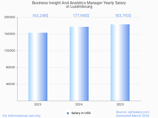business insight and analytics manager salary in luxembourg 2025 business insight and analytics manager salary in luxembourg 2025