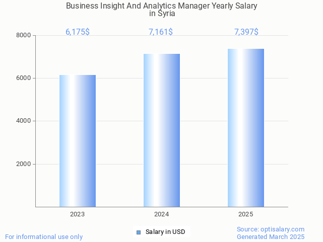 business insight and analytics manager salary in syria 2025 business insight and analytics manager salary in syria 2025
