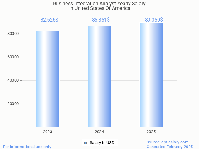business integration analyst salary in united states of america 2025 business integration analyst salary in united states of america 2025