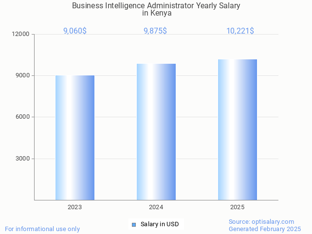 business intelligence administrator salary in kenya 2025 business intelligence administrator salary in kenya 2025