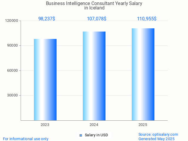 business intelligence consultant salary in iceland 2025