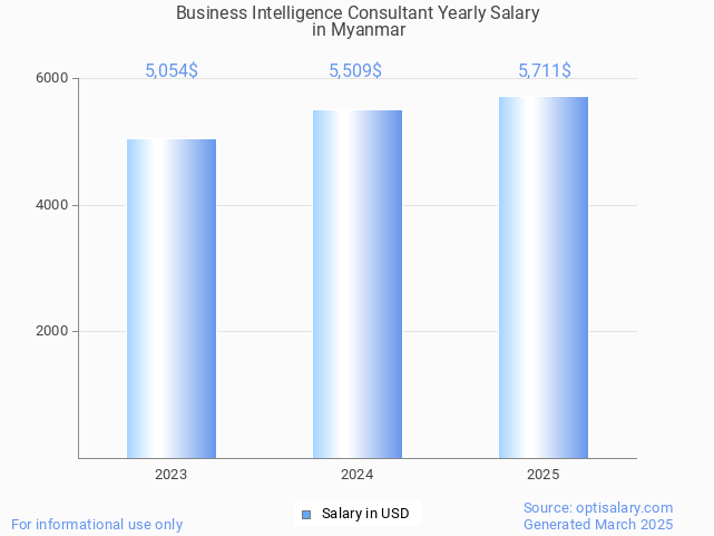 business intelligence consultant salary in myanmar 2025