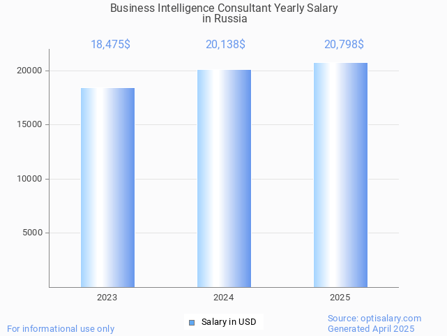 business intelligence consultant salary in russia 2025 business intelligence consultant salary in russia 2025