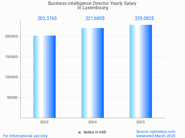 business intelligence director salary in luxembourg 2025