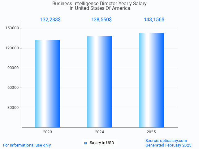 business intelligence director salary in united states of america 2025 business intelligence director salary in united states of america 2025