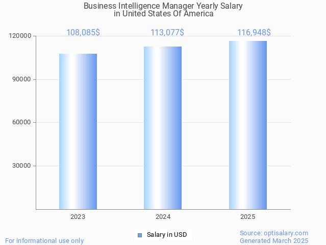 business intelligence manager salary in united states of america 2025
