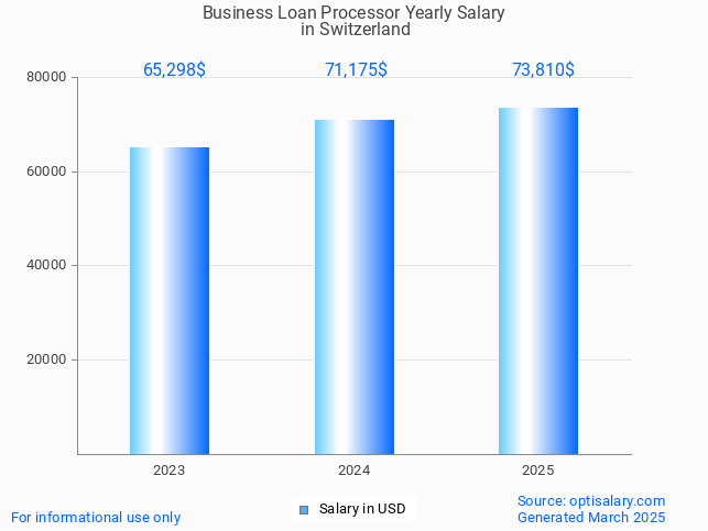 business loan processor salary in switzerland 2025 business loan processor salary in switzerland 2025