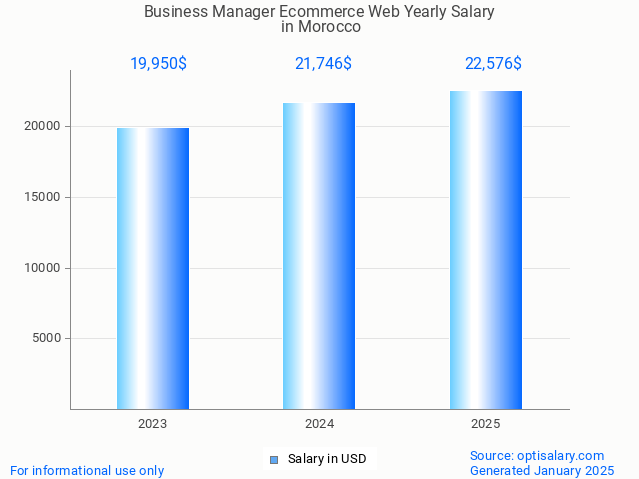business manager ecommerce web salary in morocco 2025 business manager ecommerce web salary in morocco 2025