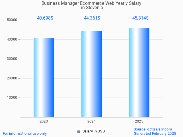 business manager ecommerce web salary in slovenia 2025 business manager ecommerce web salary in slovenia 2025