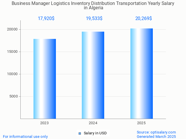 business manager logistics inventory distribution transportation salary in algeria 2025 business manager logistics inventory distribution transportation salary in algeria 2025