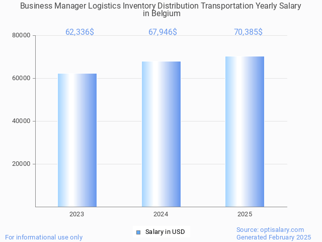 business manager logistics inventory distribution transportation salary in belgium 2025