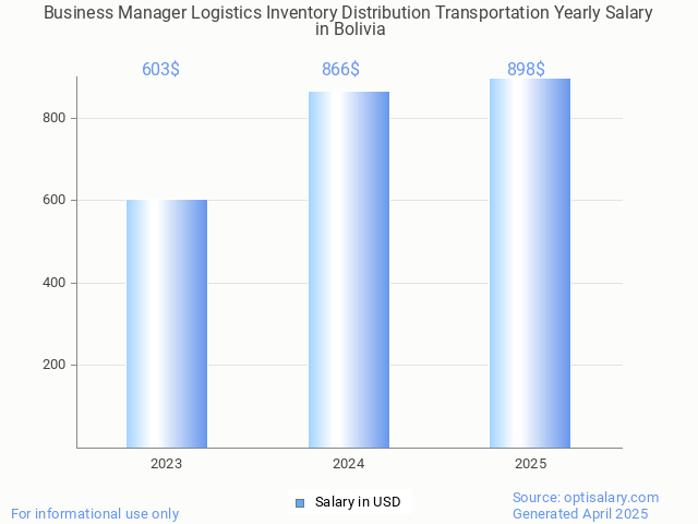 business manager logistics inventory distribution transportation salary in bolivia 2025 business manager logistics inventory distribution transportation salary in bolivia 2025