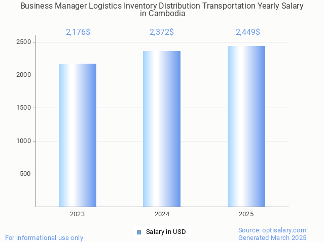 business manager logistics inventory distribution transportation salary in cambodia 2025 business manager logistics inventory distribution transportation salary in cambodia 2025