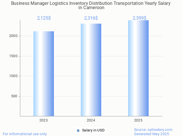 business manager logistics inventory distribution transportation salary in cameroon 2025 business manager logistics inventory distribution transportation salary in cameroon 2025