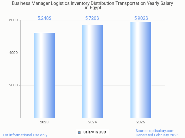 business manager logistics inventory distribution transportation salary in egypt 2025 business manager logistics inventory distribution transportation salary in egypt 2025