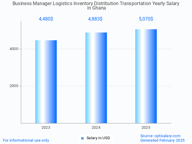business manager logistics inventory distribution transportation salary in ghana 2025 business manager logistics inventory distribution transportation salary in ghana 2025