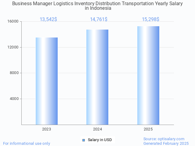 business manager logistics inventory distribution transportation salary in indonesia 2025 business manager logistics inventory distribution transportation salary in indonesia 2025
