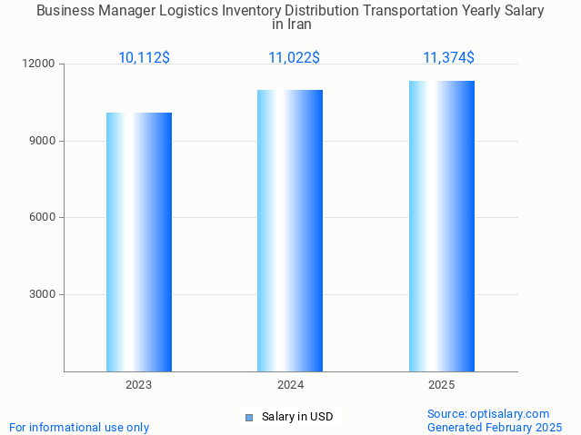 business manager logistics inventory distribution transportation salary in iran 2025 business manager logistics inventory distribution transportation salary in iran 2025