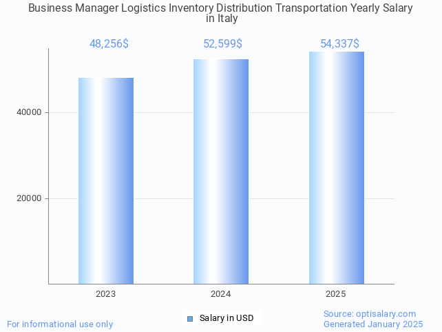 business manager logistics inventory distribution transportation salary in italy 2025 business manager logistics inventory distribution transportation salary in italy 2025