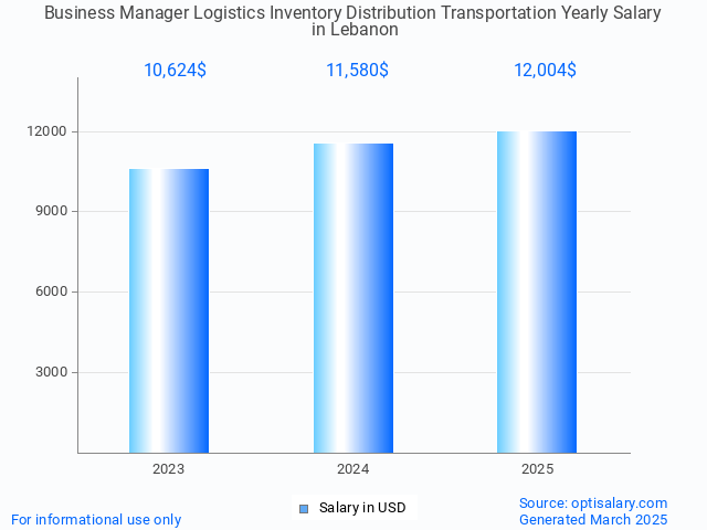 business manager logistics inventory distribution transportation salary in lebanon 2025 business manager logistics inventory distribution transportation salary in lebanon 2025