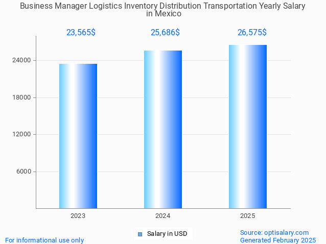 business manager logistics inventory distribution transportation salary in mexico 2025 business manager logistics inventory distribution transportation salary in mexico 2025