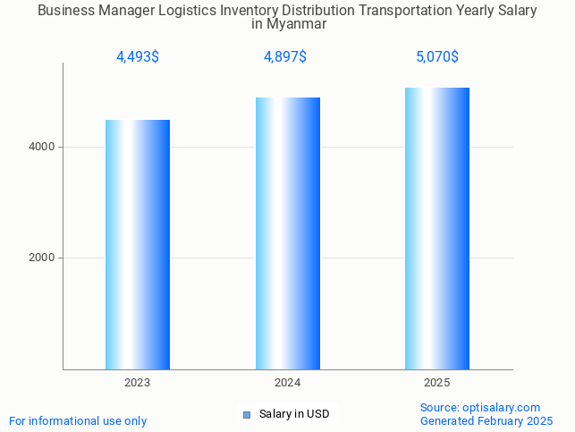 business manager logistics inventory distribution transportation salary in myanmar 2025 business manager logistics inventory distribution transportation salary in myanmar 2025