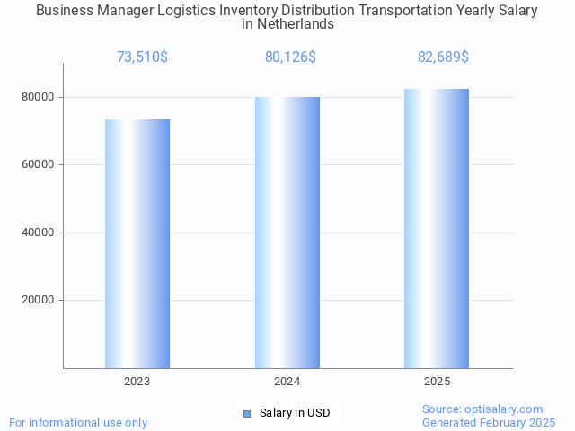 business manager logistics inventory distribution transportation salary in netherlands 2025 business manager logistics inventory distribution transportation salary in netherlands 2025