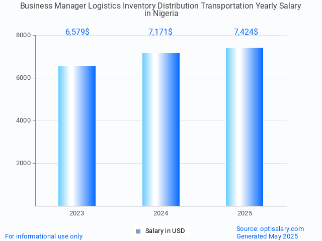 business manager logistics inventory distribution transportation salary in nigeria 2025 business manager logistics inventory distribution transportation salary in nigeria 2025