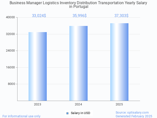 business manager logistics inventory distribution transportation salary in portugal 2025 business manager logistics inventory distribution transportation salary in portugal 2025