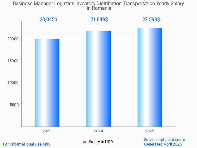 business manager logistics inventory distribution transportation salary in romania 2025 business manager logistics inventory distribution transportation salary in romania 2025