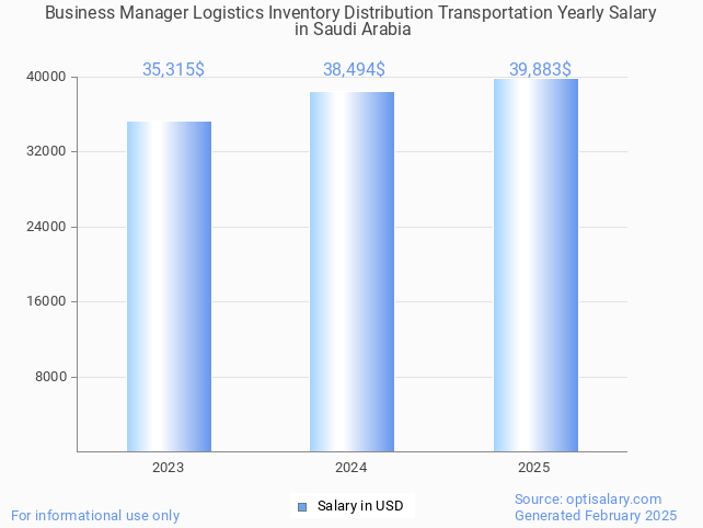 business manager logistics inventory distribution transportation salary in saudi arabia 2025 business manager logistics inventory distribution transportation salary in saudi arabia 2025