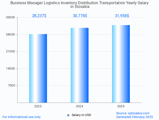 business manager logistics inventory distribution transportation salary in slovakia 2025 business manager logistics inventory distribution transportation salary in slovakia 2025