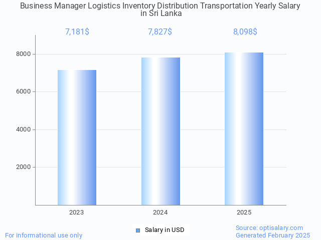 business manager logistics inventory distribution transportation salary in sri lanka 2025 business manager logistics inventory distribution transportation salary in sri lanka 2025
