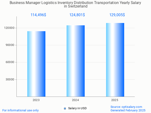 business manager logistics inventory distribution transportation salary in switzerland 2025 business manager logistics inventory distribution transportation salary in switzerland 2025
