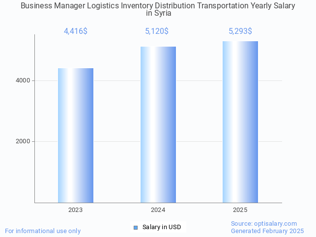 business manager logistics inventory distribution transportation salary in syria 2025 business manager logistics inventory distribution transportation salary in syria 2025