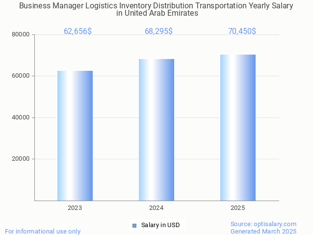 business manager logistics inventory distribution transportation salary in united arab emirates 2025 business manager logistics inventory distribution transportation salary in united arab emirates 2025